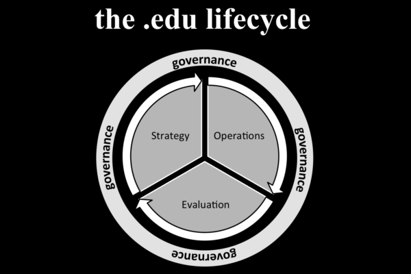 The .edu lifecycle: governance surrounds operations, evaluation and strategy